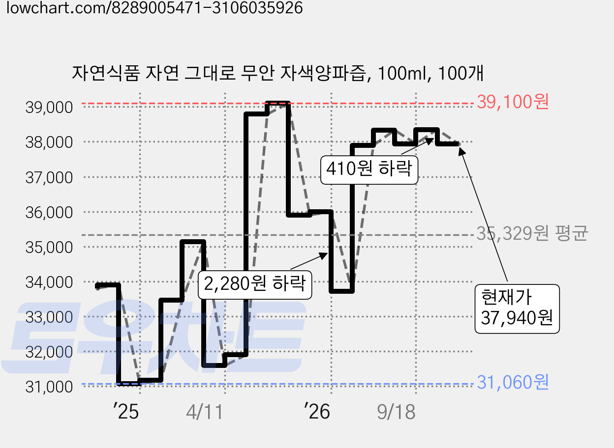 자연식품 자연 그대로 무안 자색양파즙, 100ml, 100개 가격 변동 차트, 현재가 37,940원, 관측 최저가 31,060원