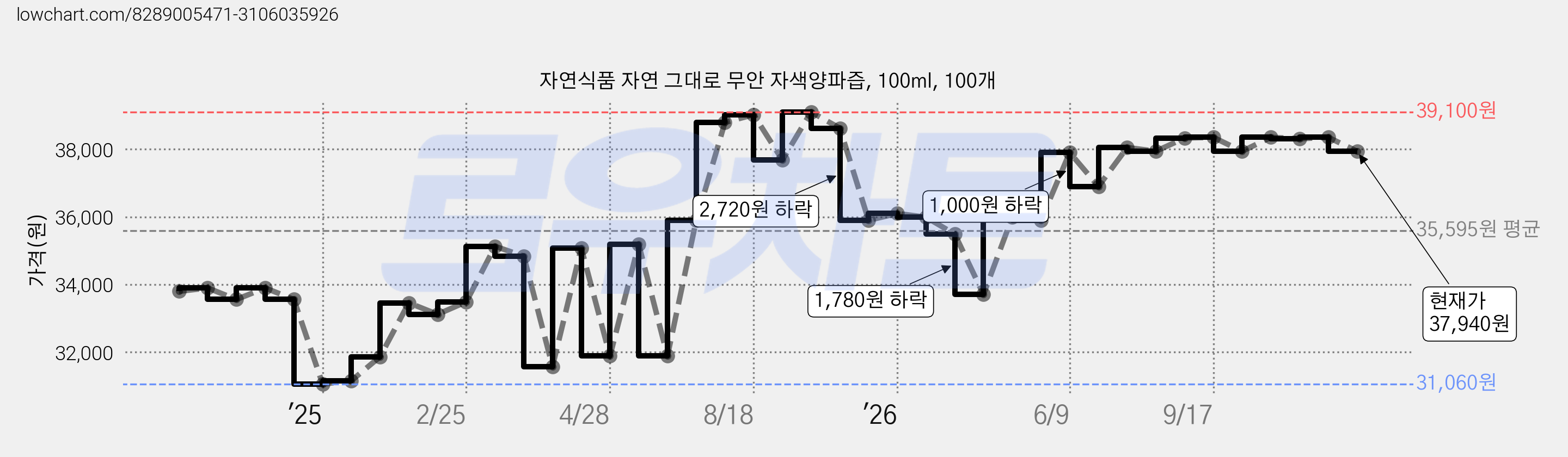 자연식품 자연 그대로 무안 자색양파즙, 100ml, 100개 가격 변동 차트, 현재가 37,940원, 관측 최저가 31,060원