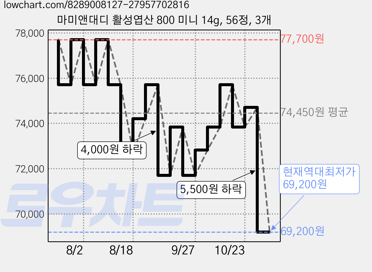 마미앤대디 활성엽산 800 미니 14g, 56정, 3개 가격 변동 차트, 현재가 69,200원, 역대최저가