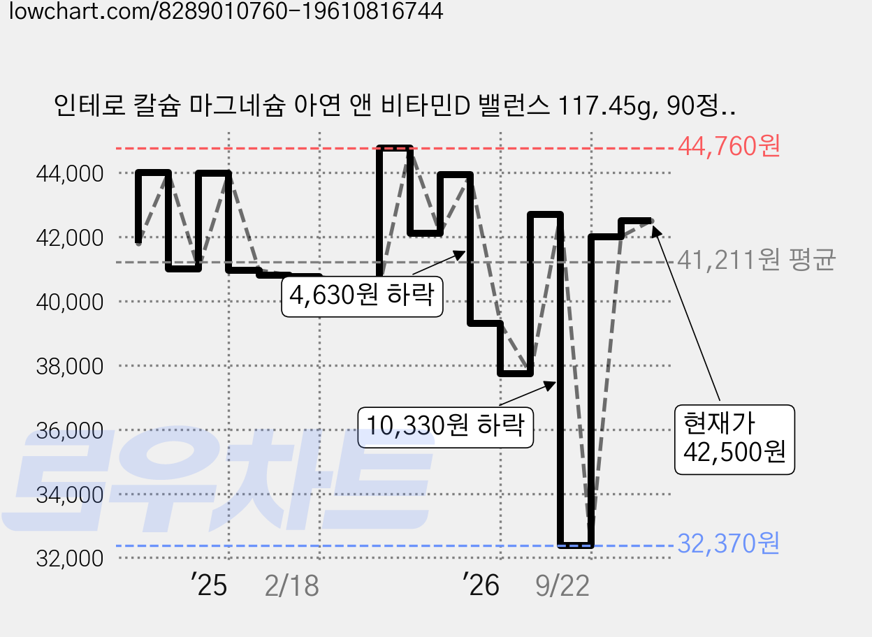 인테로 칼슘 마그네슘 아연 앤 비타민D 밸런스 117.45g, 90정, 4개 가격 변동 차트, 현재가 42,500원, 관측 최저가 32,370원
