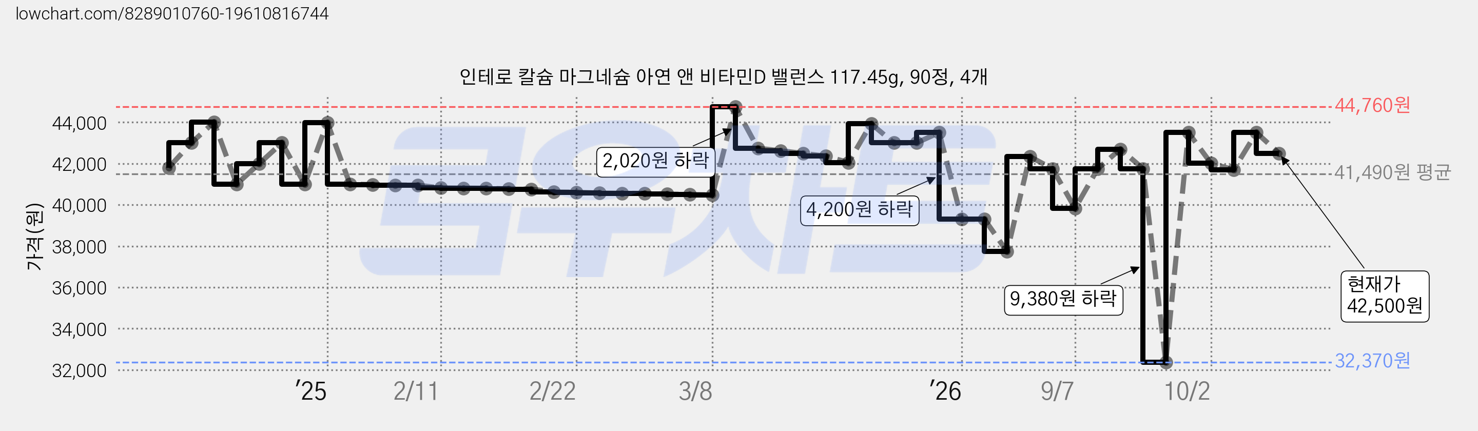 인테로 칼슘 마그네슘 아연 앤 비타민D 밸런스 117.45g, 90정, 4개 가격 변동 차트, 현재가 42,500원, 관측 최저가 32,370원