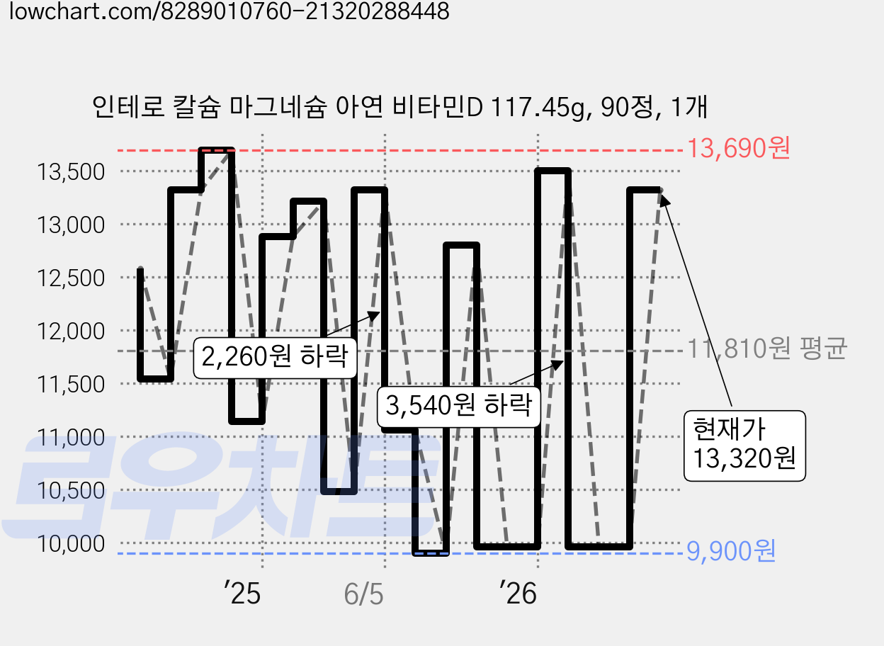 인테로 칼슘 마그네슘 아연 비타민D 117.45g, 90정, 1개 가격 변동 차트, 현재가 13,320원, 관측 최저가 9,900원