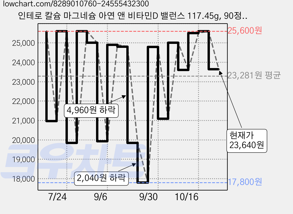 인테로 칼슘 마그네슘 아연 앤 비타민D 밸런스 117.45g, 90정, 2개 가격 변동 차트, 현재가 23,640원, 관측 최저가 17,800원