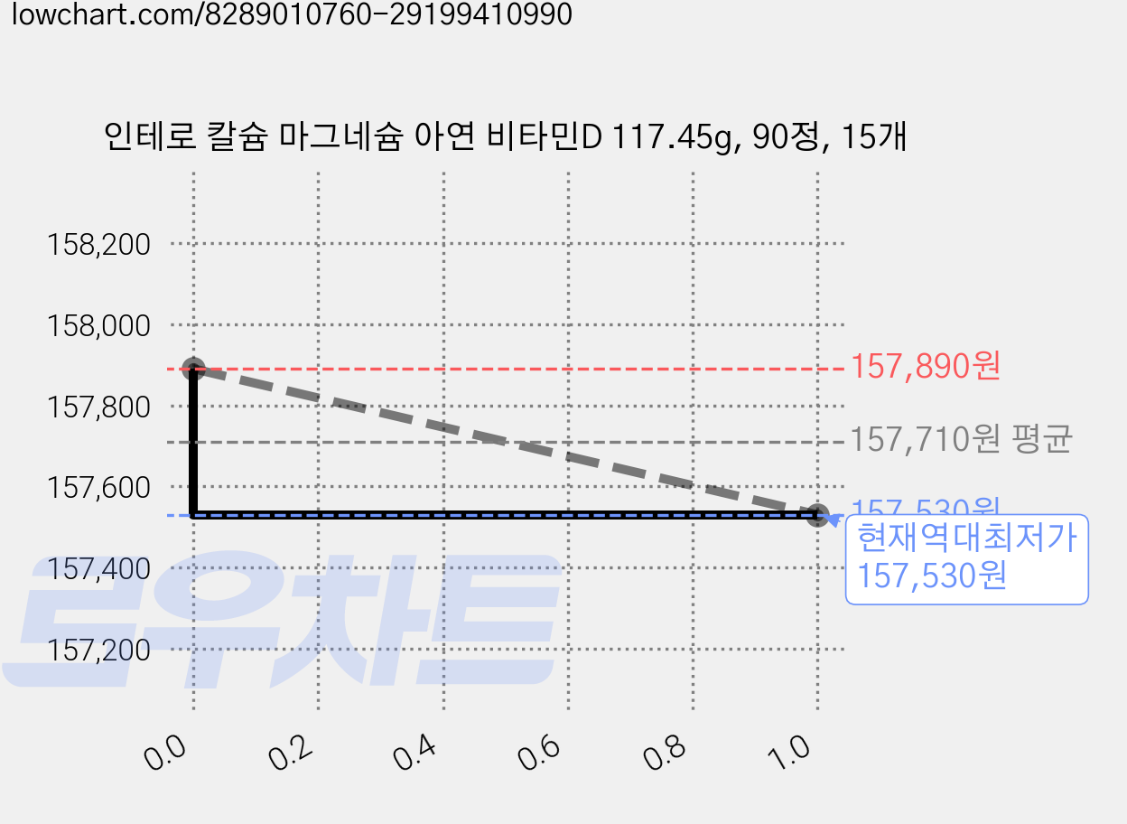 인테로 칼슘 마그네슘 아연 비타민D 117.45g, 90정, 15개 가격 변동 차트, 현재가 157,530원, 역대최저가