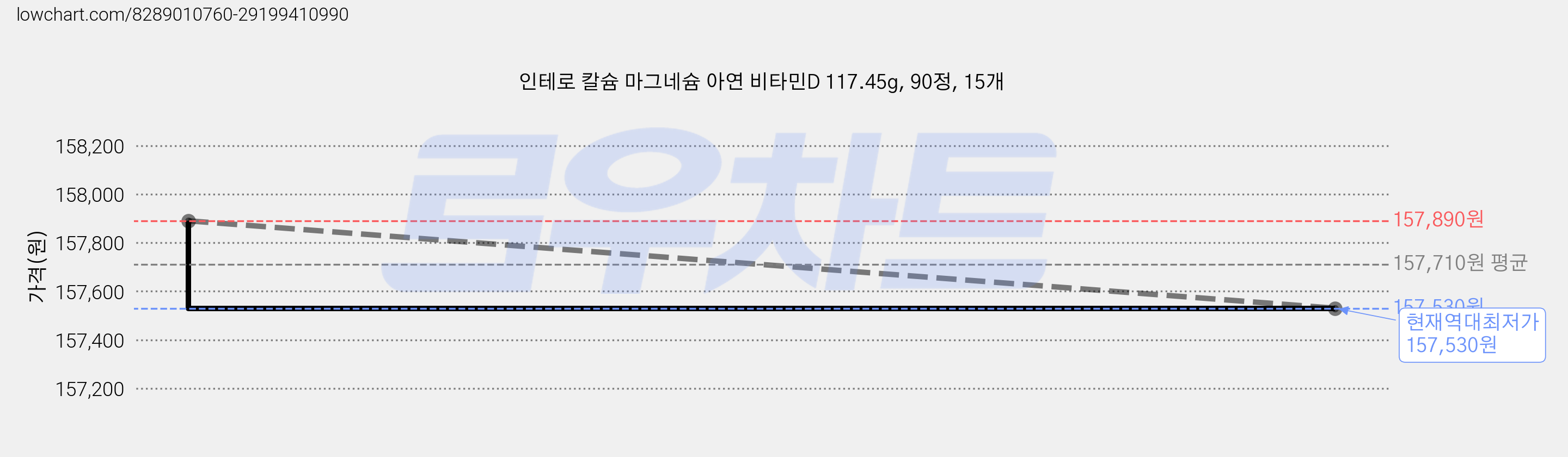 인테로 칼슘 마그네슘 아연 비타민D 117.45g, 90정, 15개 가격 변동 차트, 현재가 157,530원, 역대최저가