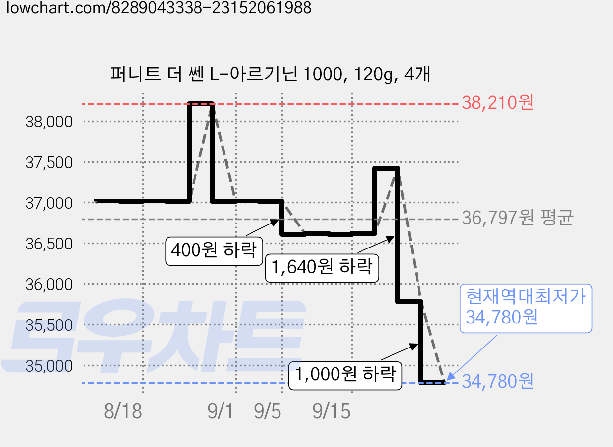 퍼니트 더 쎈 L-아르기닌 1000, 120g, 4개 가격 변동 차트, 현재가 34,780원, 역대최저가