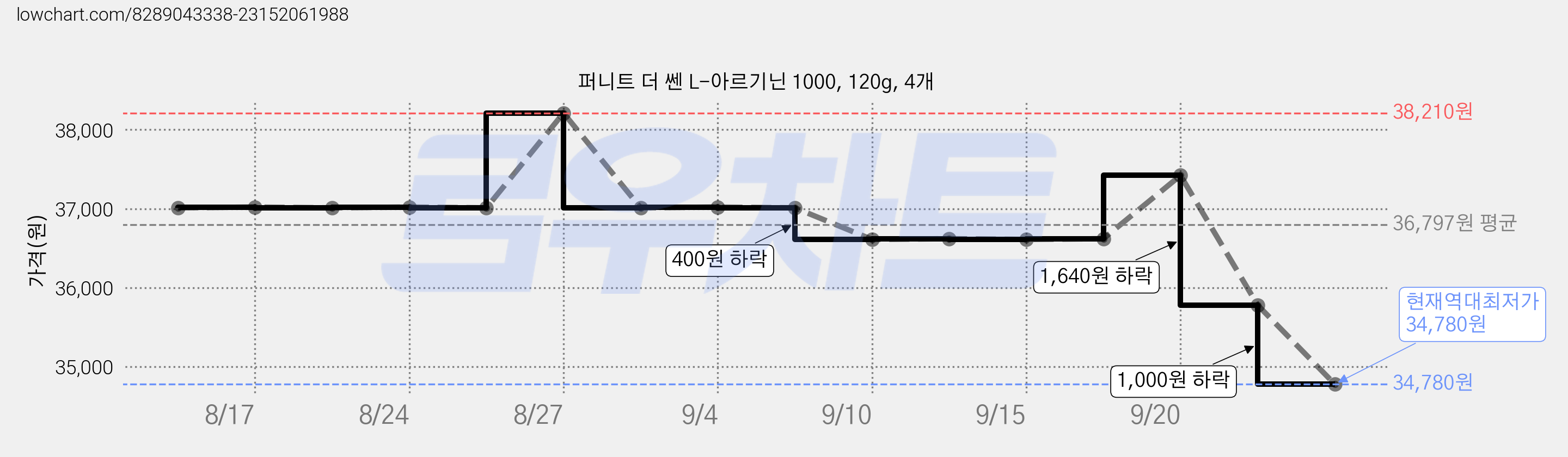 퍼니트 더 쎈 L-아르기닌 1000, 120g, 4개 가격 변동 차트, 현재가 34,780원, 역대최저가