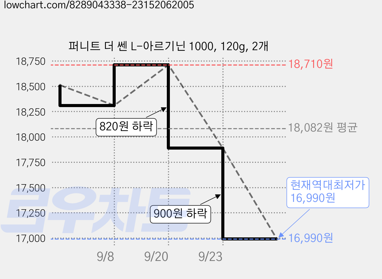 퍼니트 더 쎈 L-아르기닌 1000, 120g, 2개 가격 변동 차트, 현재가 16,990원, 역대최저가