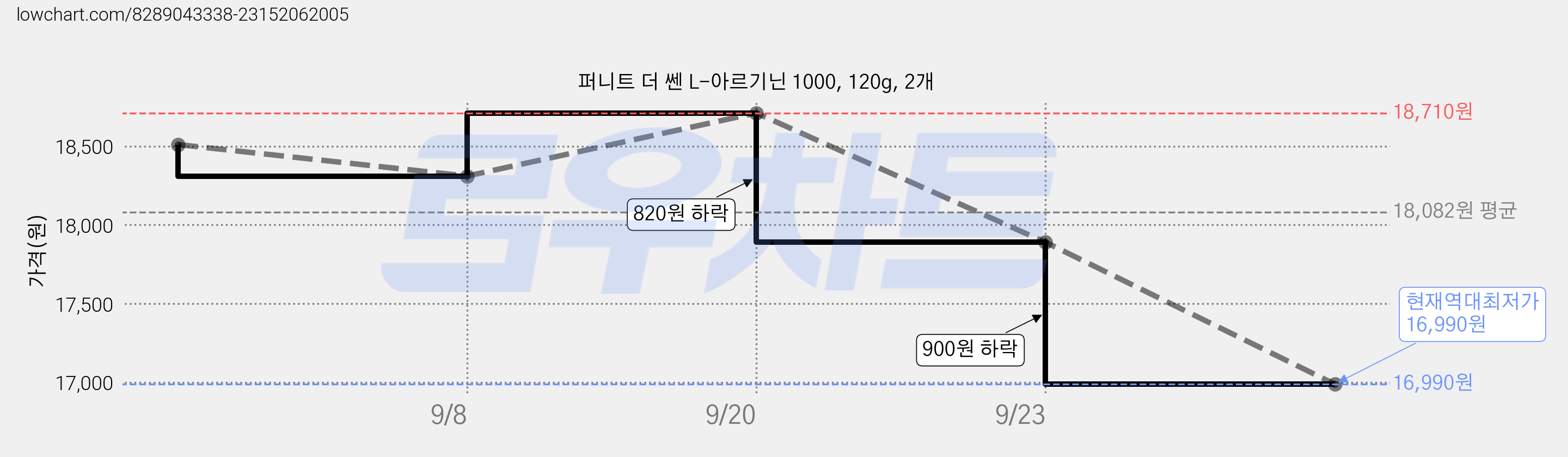 퍼니트 더 쎈 L-아르기닌 1000, 120g, 2개 가격 변동 차트, 현재가 16,990원, 역대최저가