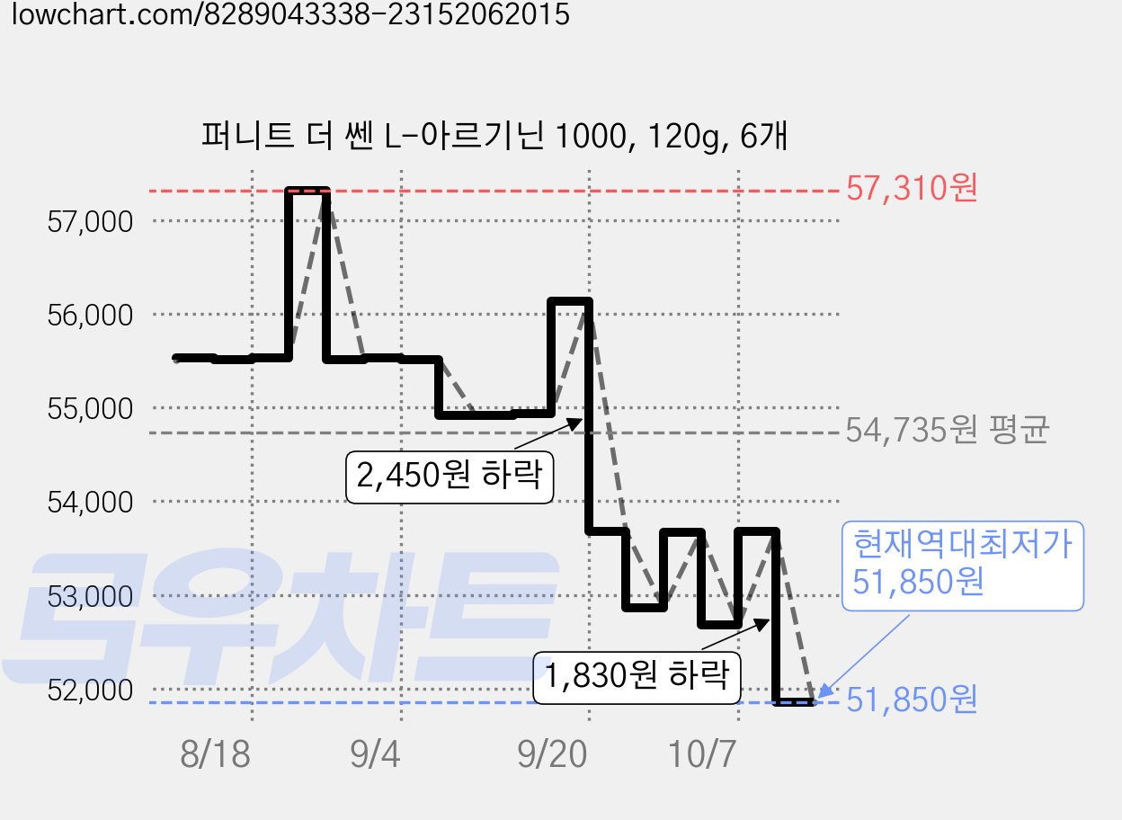 퍼니트 더 쎈 L-아르기닌 1000, 120g, 6개 가격 변동 차트, 현재가 51,850원, 역대최저가