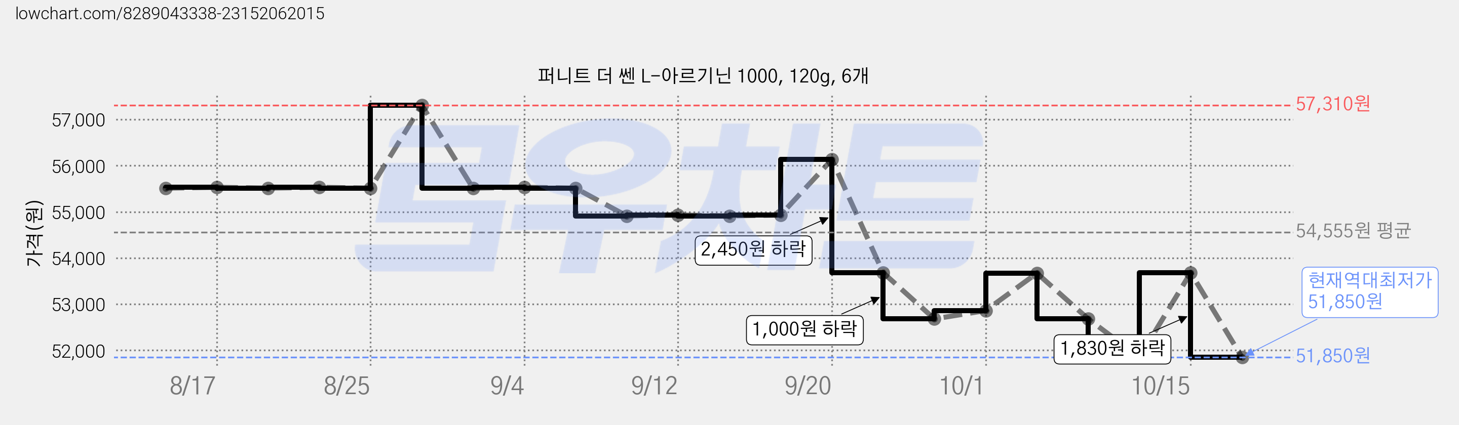 퍼니트 더 쎈 L-아르기닌 1000, 120g, 6개 가격 변동 차트, 현재가 51,850원, 역대최저가