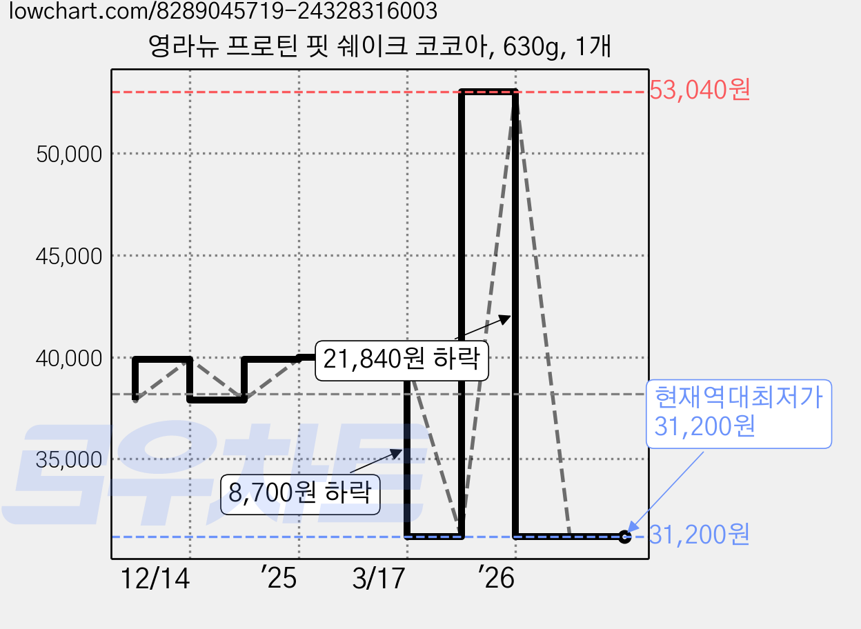 영라뉴 프로틴 핏 쉐이크 코코아, 630g, 1개 가격 변동 차트, 현재가 31,200원, 역대최저가