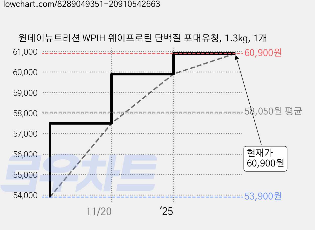 원데이뉴트리션 WPIH 웨이프로틴 단백질 포대유청, 1.3kg, 1개 가격 변동 차트, 현재가 60,900원, 관측 최저가 53,900원