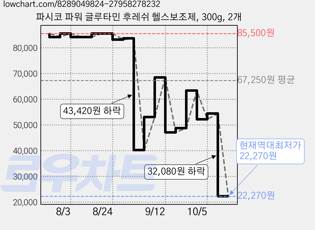 파시코 파워 글루타민 후레쉬 헬스보조제, 300g, 2개 가격 변동 차트, 현재가 22,270원, 역대최저가
