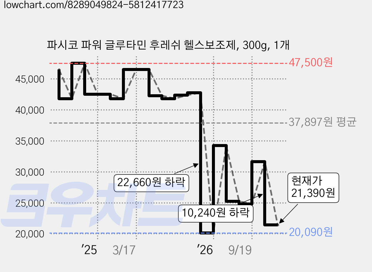 파시코 파워 글루타민 후레쉬 헬스보조제, 300g, 1개 가격 변동 차트, 현재가 21,390원, 관측 최저가 20,090원