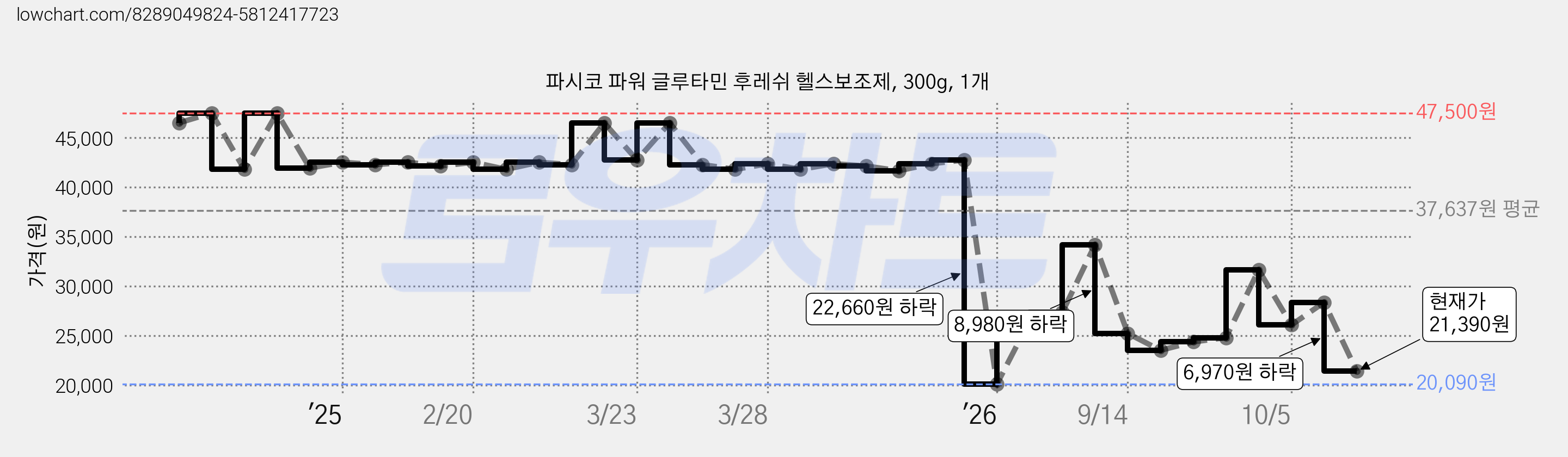 파시코 파워 글루타민 후레쉬 헬스보조제, 300g, 1개 가격 변동 차트, 현재가 21,390원, 관측 최저가 20,090원
