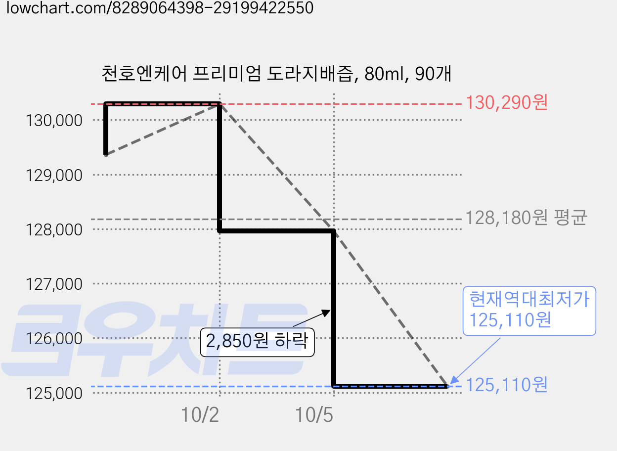 천호엔케어 프리미엄 도라지배즙, 80ml, 90개 가격 변동 차트, 현재가 125,110원, 역대최저가