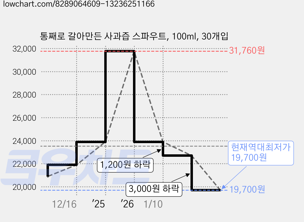 통째로 갈아만든 사과즙 스파우트, 100ml, 30개입 가격 변동 차트, 현재가 19,700원, 역대최저가