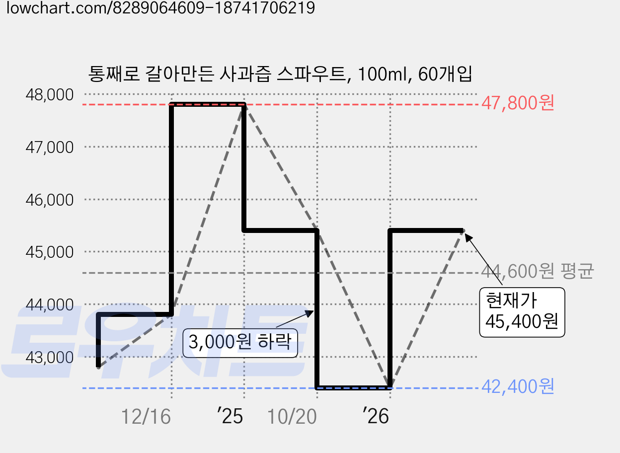 통째로 갈아만든 사과즙 스파우트, 100ml, 60개입 가격 변동 차트, 현재가 45,400원, 관측 최저가 42,400원
