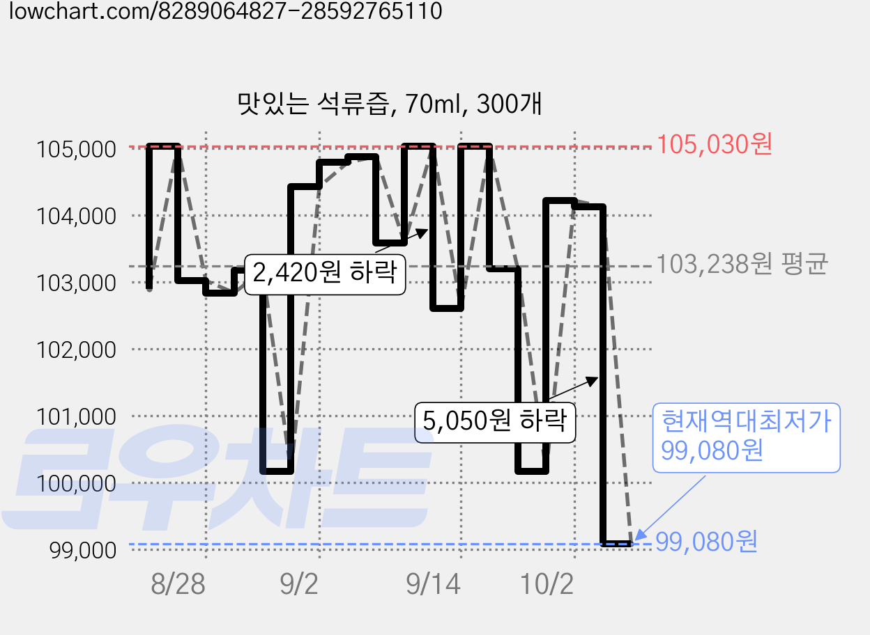 맛있는 석류즙, 70ml, 300개 가격 변동 차트, 현재가 99,080원, 역대최저가
