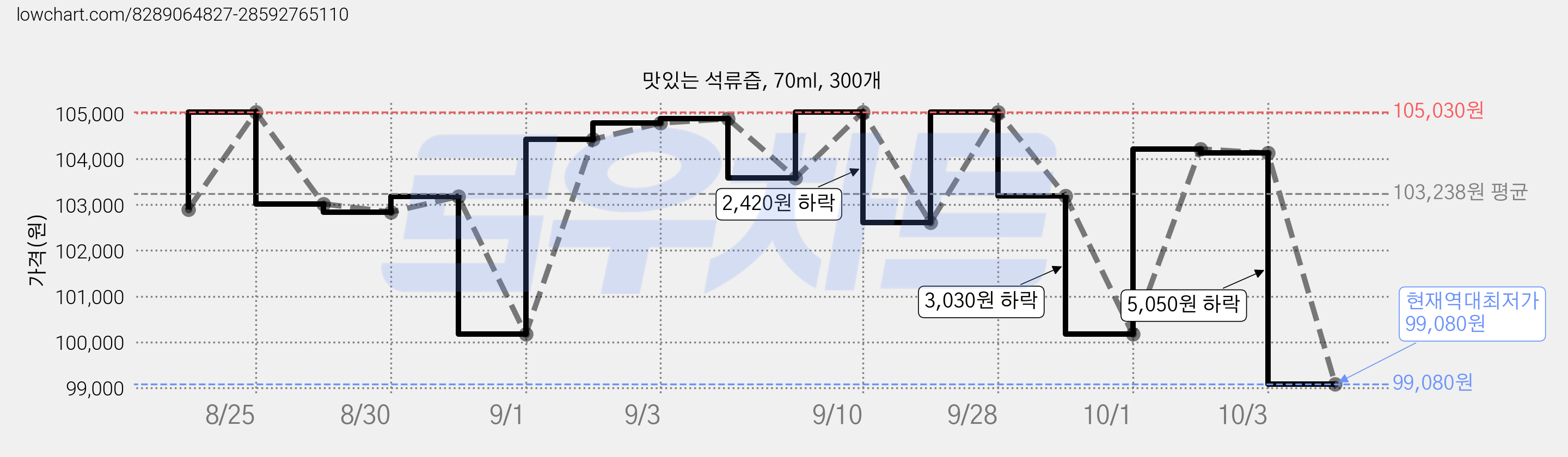 맛있는 석류즙, 70ml, 300개 가격 변동 차트, 현재가 99,080원, 역대최저가