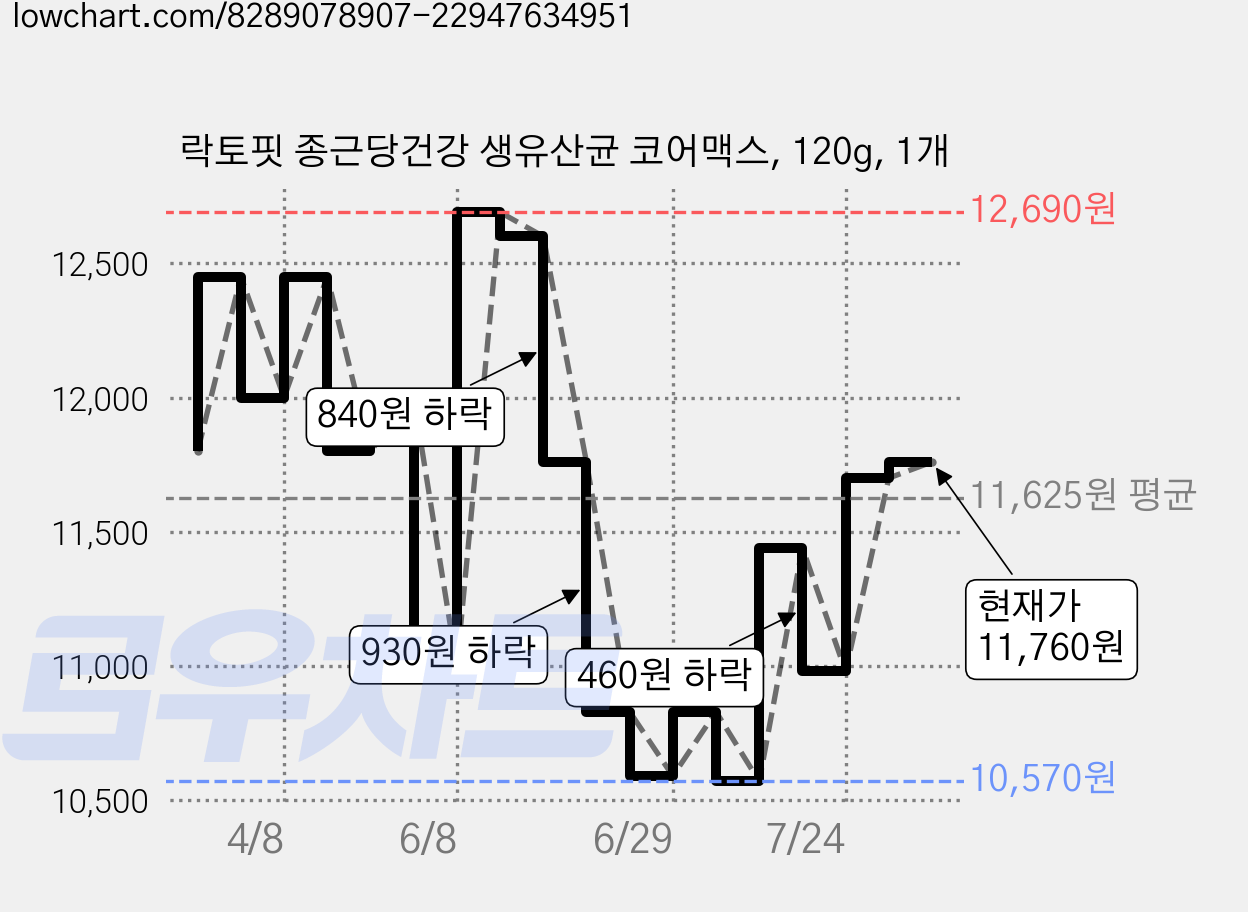 락토핏 종근당건강 생유산균 코어맥스, 120g, 1개 가격 변동 차트, 현재가 11,760원, 관측 최저가 10,570원