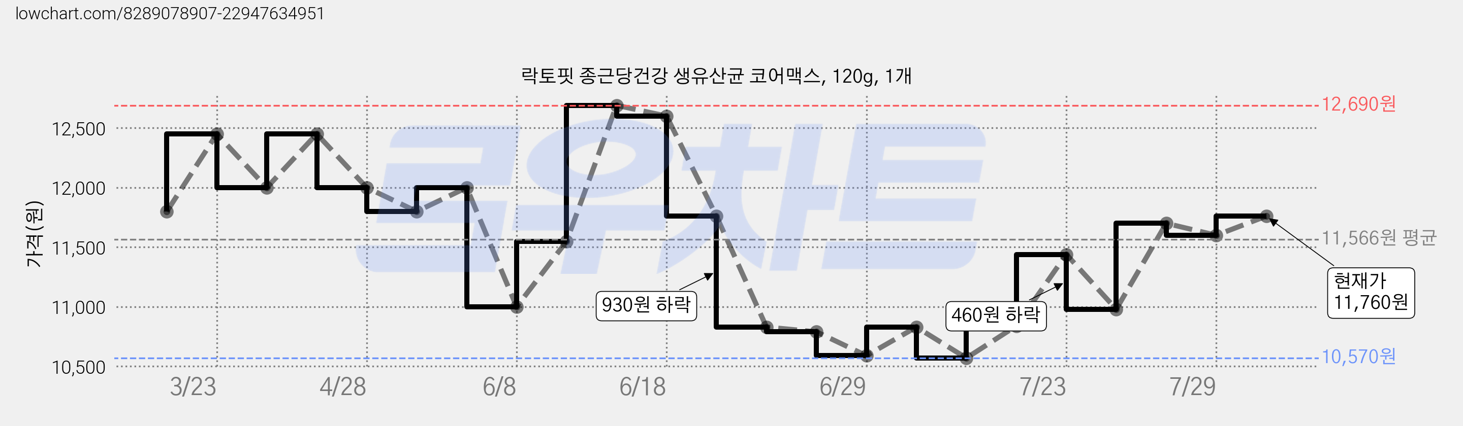락토핏 종근당건강 생유산균 코어맥스, 120g, 1개 가격 변동 차트, 현재가 11,760원, 관측 최저가 10,570원