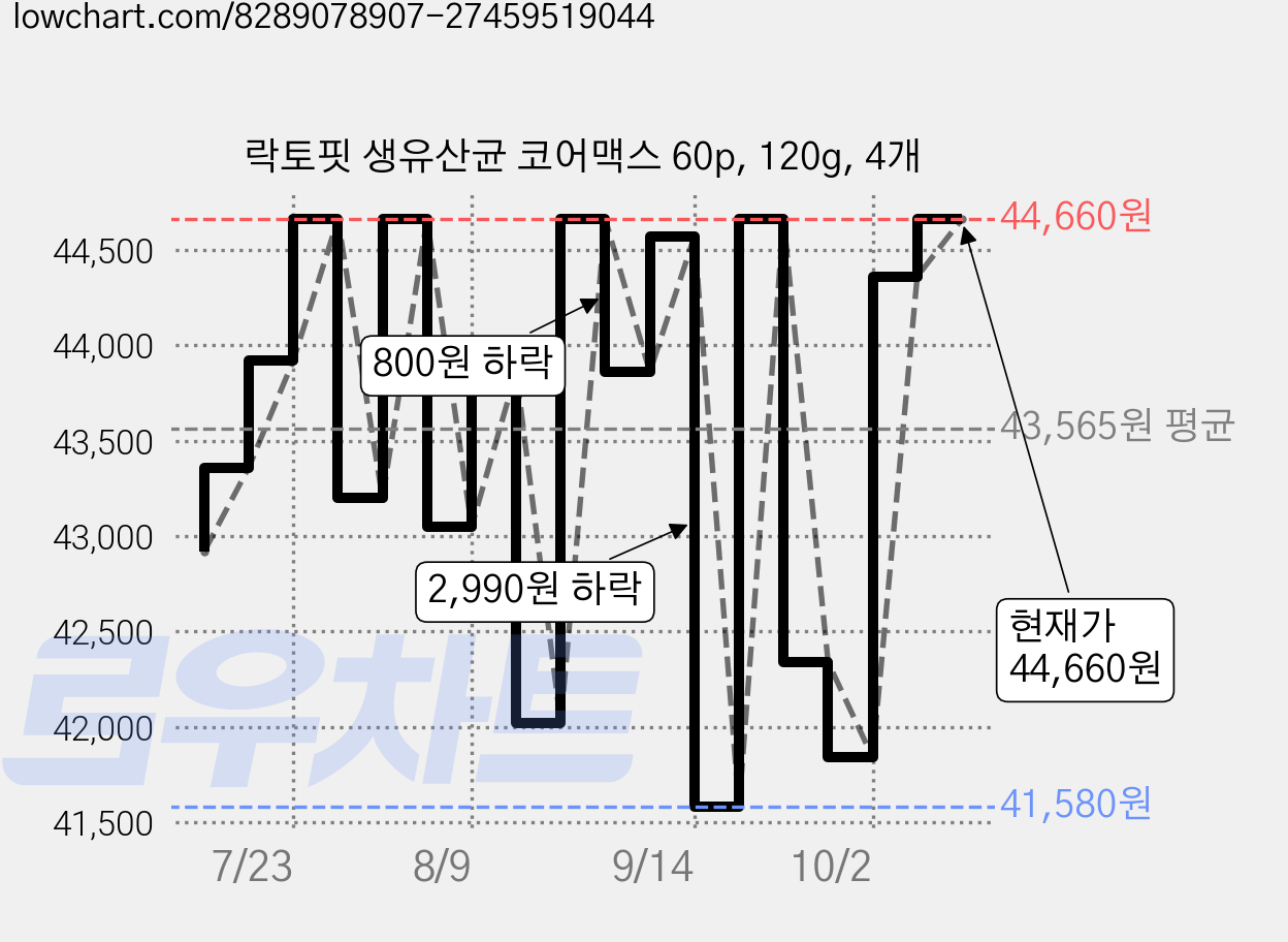 락토핏 생유산균 코어맥스 60p, 120g, 4개 가격 변동 차트, 현재가 44,660원, 관측 최저가 41,580원