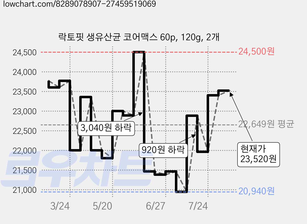 락토핏 생유산균 코어맥스 60p, 120g, 2개 가격 변동 차트, 현재가 23,520원, 관측 최저가 20,940원