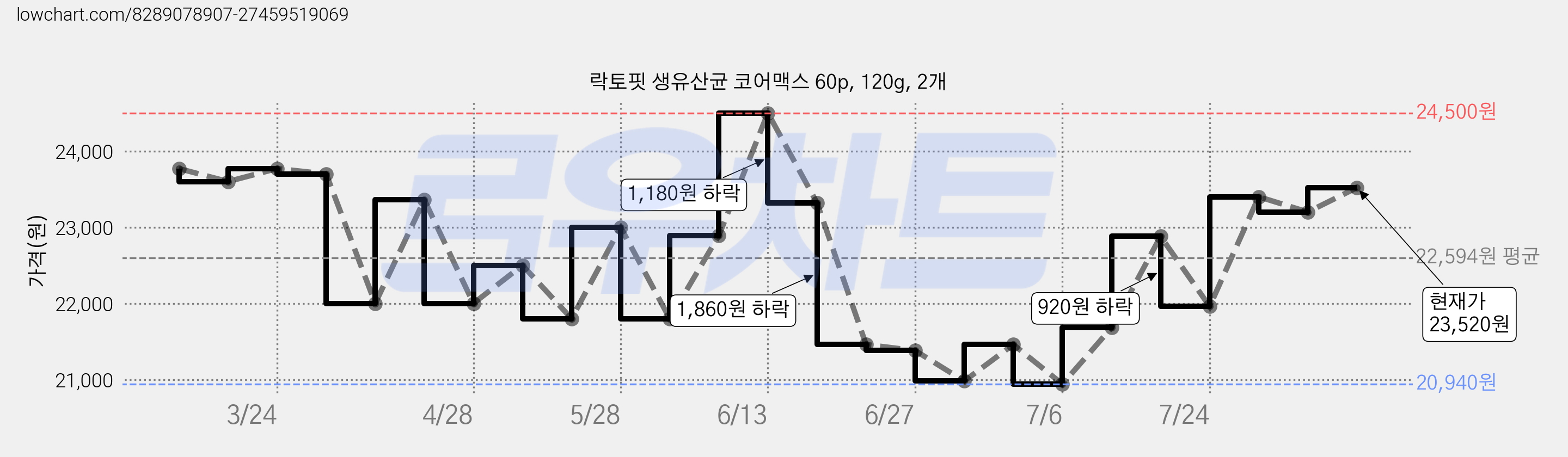 락토핏 생유산균 코어맥스 60p, 120g, 2개 가격 변동 차트, 현재가 23,520원, 관측 최저가 20,940원