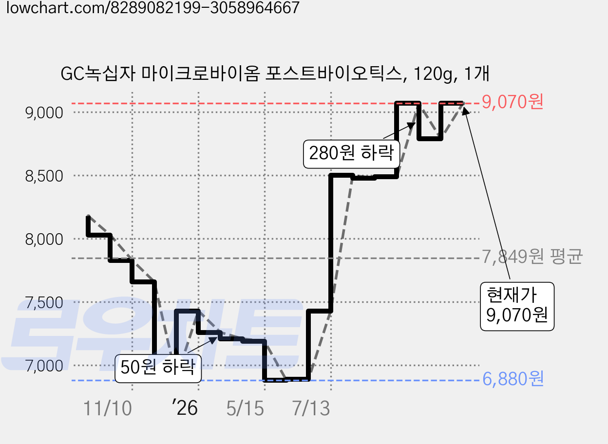 GC녹십자 마이크로바이옴 포스트바이오틱스, 120g, 1개 가격 변동 차트, 현재가 8,980원, 관측 최저가 6,880원