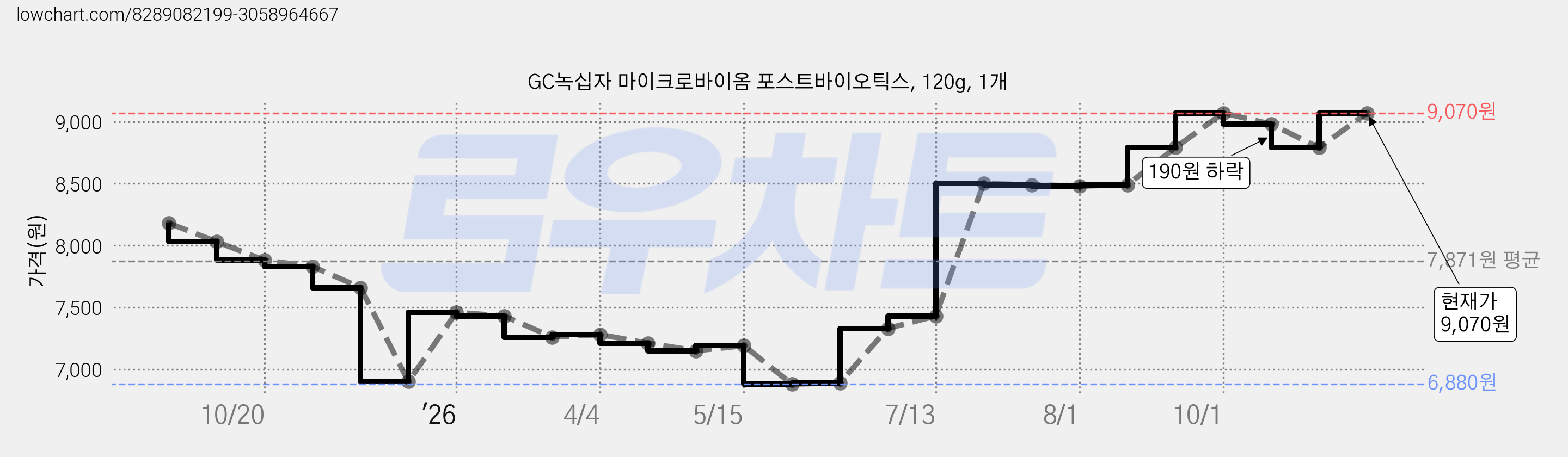 GC녹십자 마이크로바이옴 포스트바이오틱스, 120g, 1개 가격 변동 차트, 현재가 8,980원, 관측 최저가 6,880원