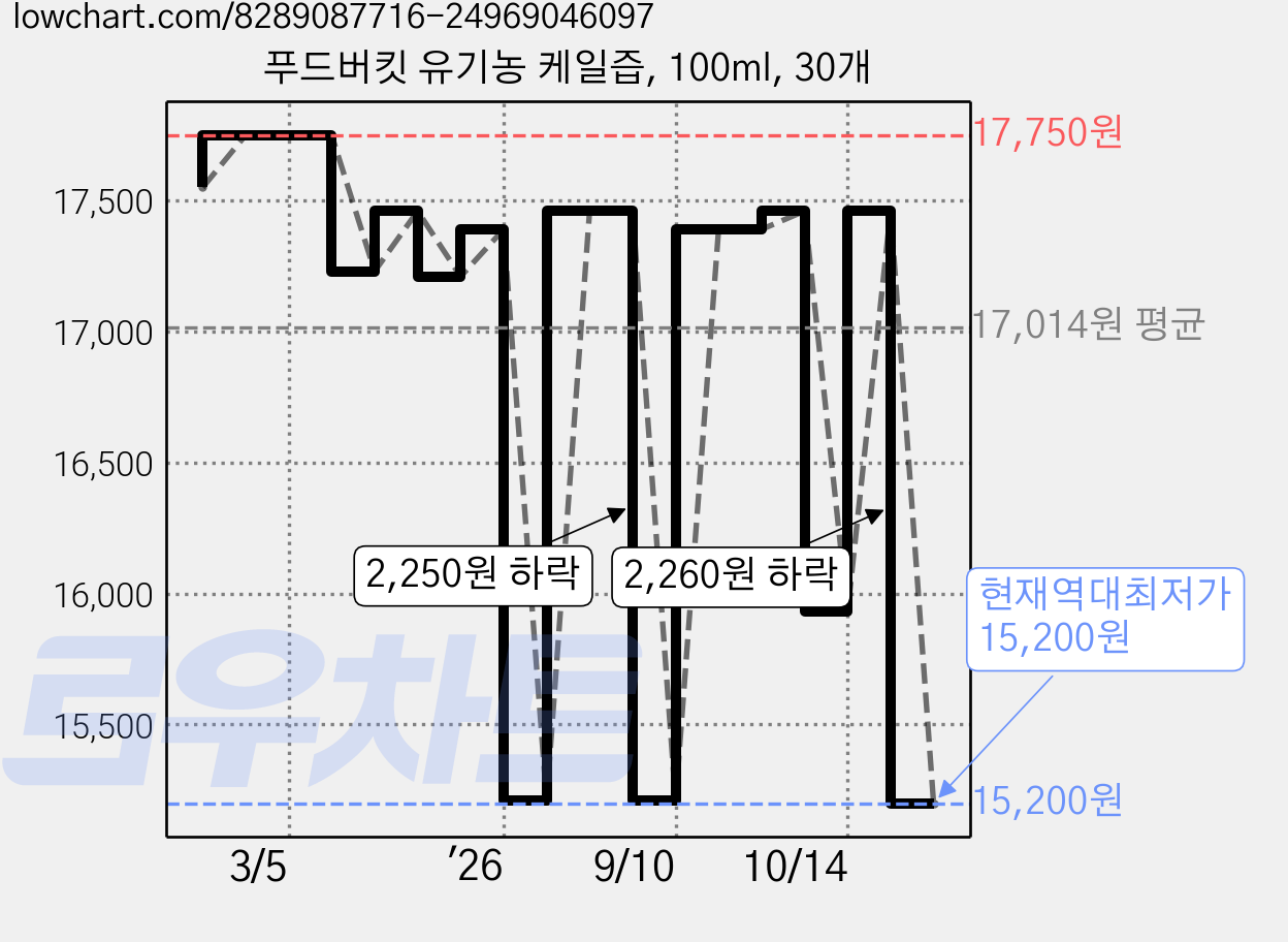 푸드버킷 유기농 케일즙, 100ml, 30개 가격 변동 차트, 현재가 15,200원, 역대최저가