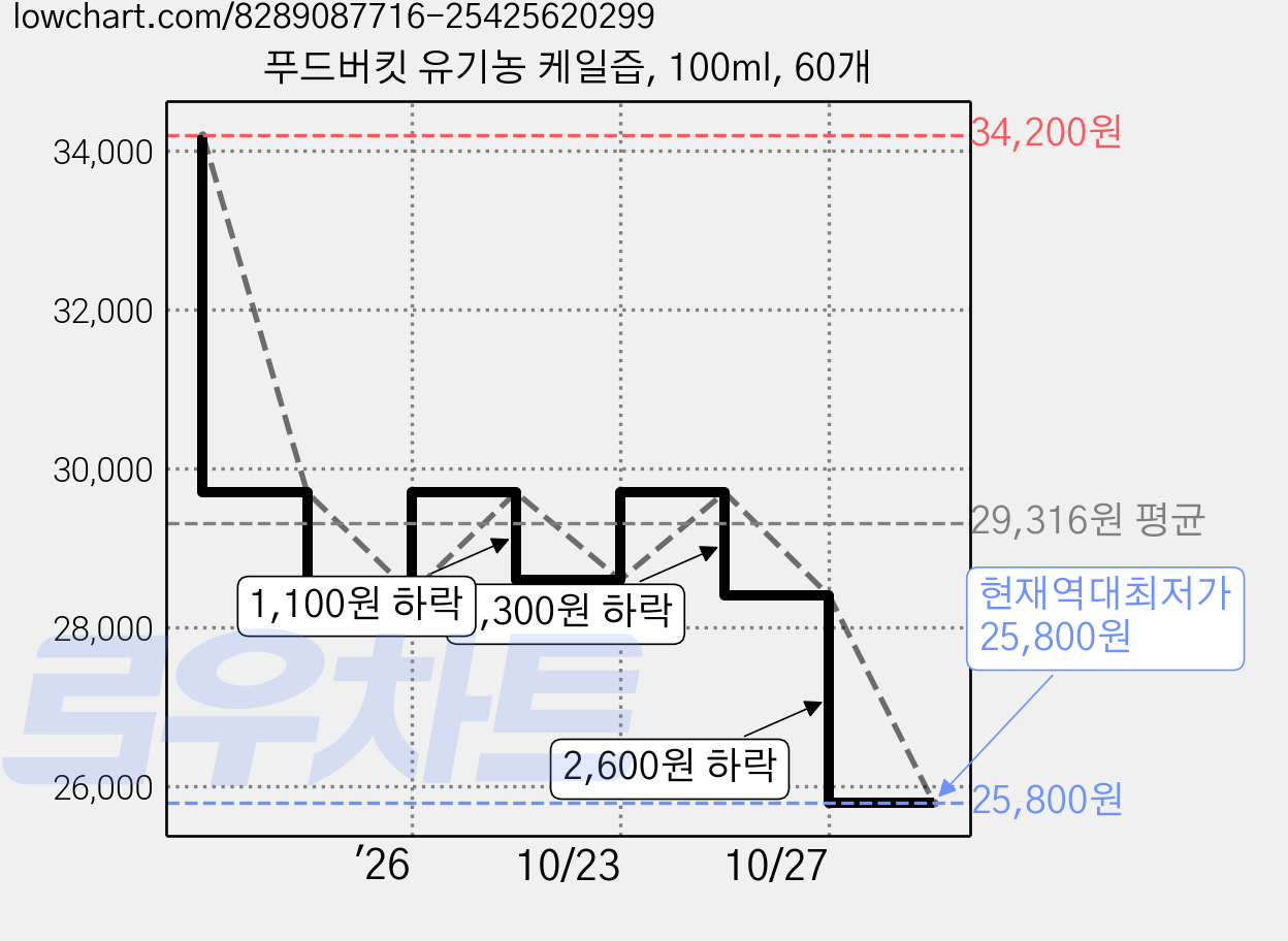 푸드버킷 유기농 케일즙, 100ml, 60개 가격 변동 차트, 현재가 25,800원, 역대최저가