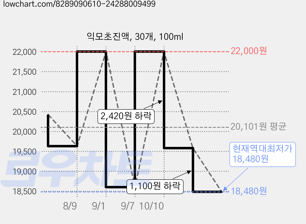 익모초진액, 30개, 100ml 가격 변동 차트, 현재가 18,480원, 역대최저가