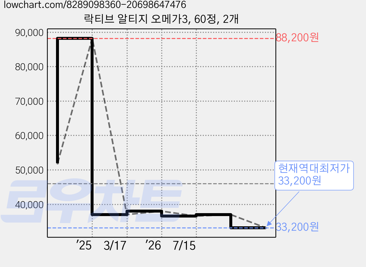락티브 알티지 오메가3, 60정, 2개 가격 변동 차트, 현재가 33,200원, 역대최저가