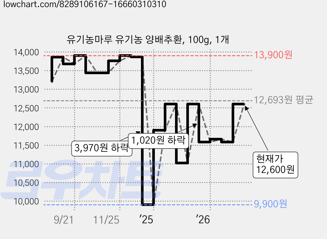 유기농마루 유기농 양배추환, 100g, 1개 가격 변동 차트, 현재가 12,600원, 관측 최저가 9,900원