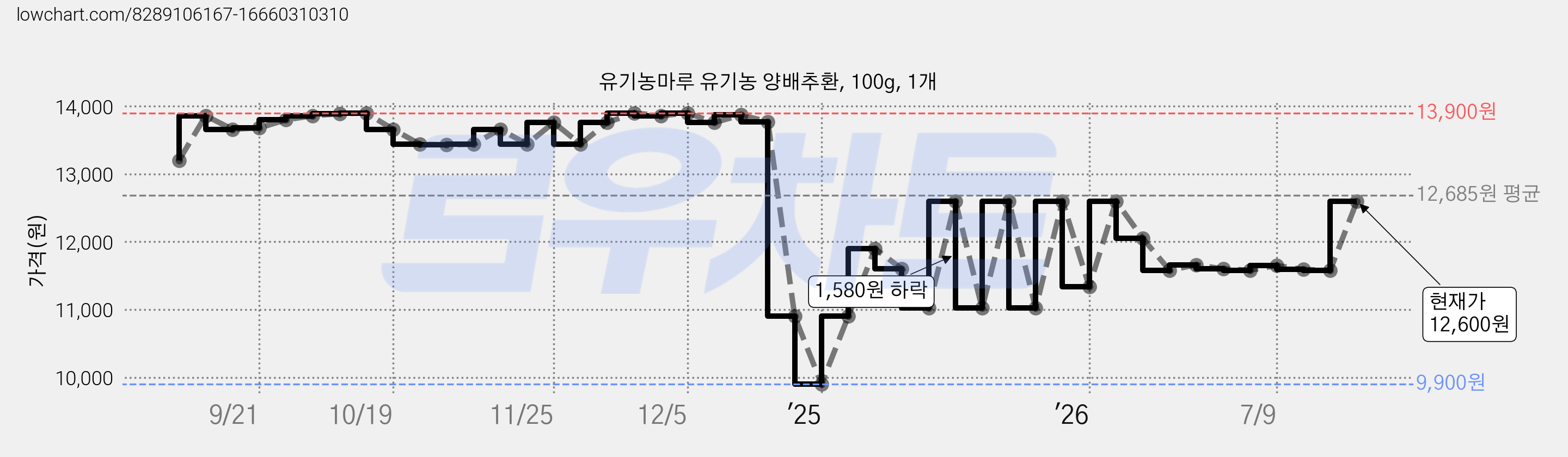 유기농마루 유기농 양배추환, 100g, 1개 가격 변동 차트, 현재가 12,600원, 관측 최저가 9,900원