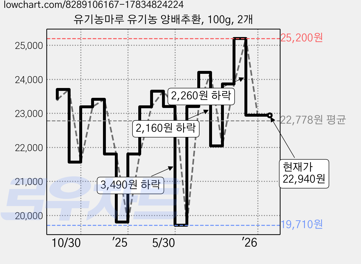 유기농마루 유기농 양배추환, 100g, 2개 가격 변동 차트, 현재가 22,940원, 관측 최저가 19,710원