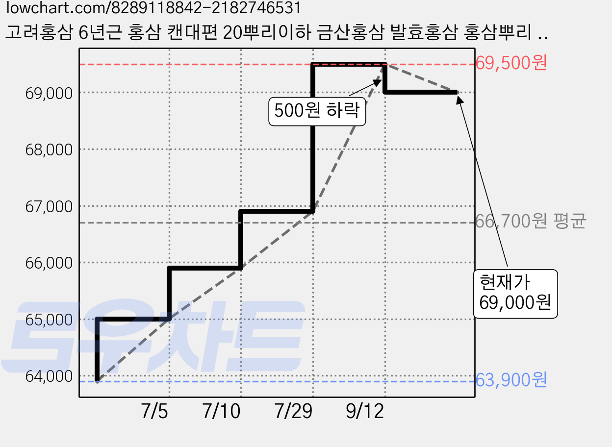 고려홍삼 6년근 홍삼 캔대편 20뿌리이하 금산홍삼 발효홍삼 홍삼뿌리 말린홍삼 뿌리홍삼, 1개 가격 변동 차트, 현재가 69,000원, 관측 최저가 63,900원