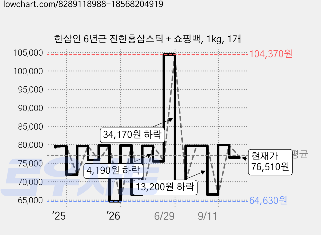 한삼인 6년근 진한홍삼스틱 + 쇼핑백, 1kg, 1개 가격 변동 차트, 현재가 76,510원, 관측 최저가 64,630원