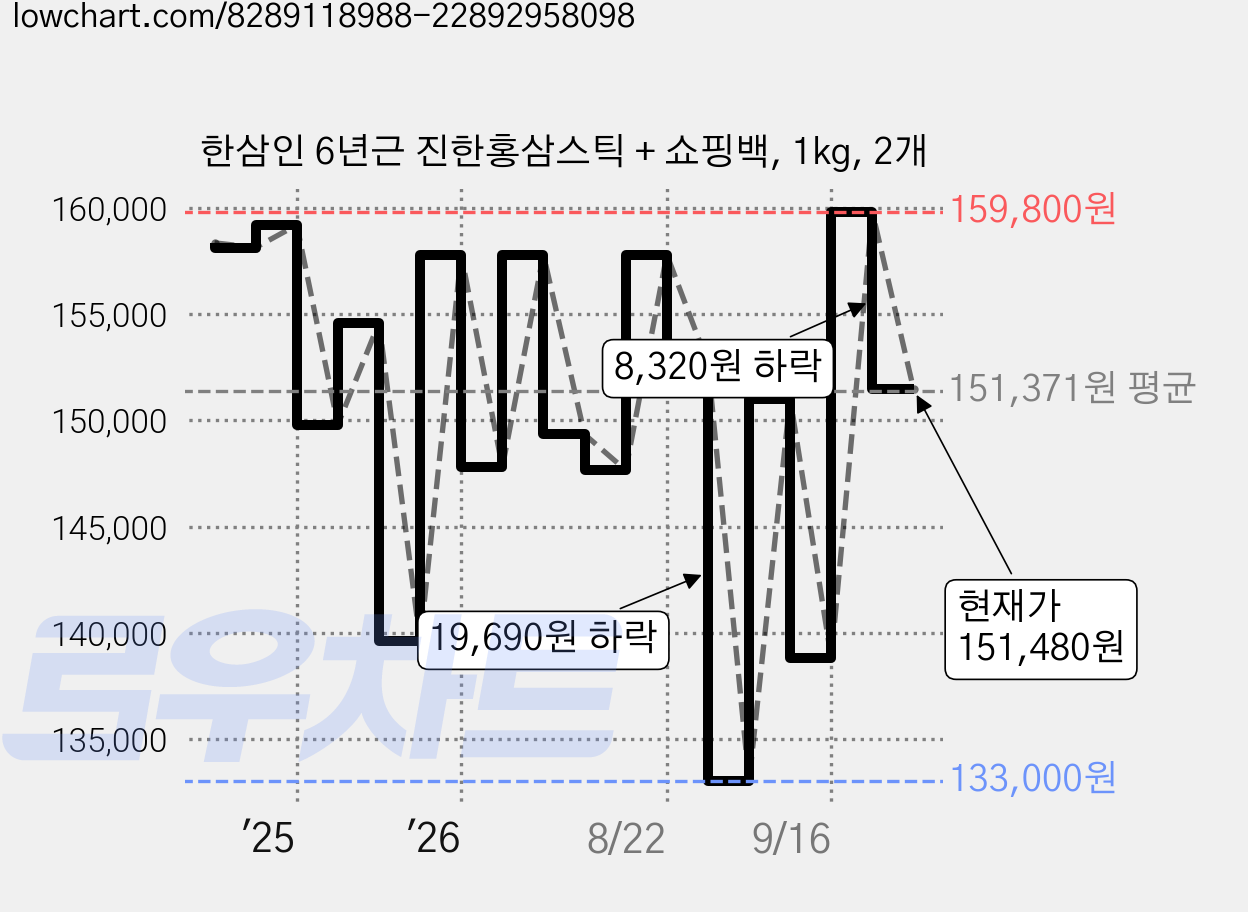 한삼인 6년근 진한홍삼스틱 + 쇼핑백, 1kg, 2개 가격 변동 차트, 현재가 151,480원, 관측 최저가 133,000원