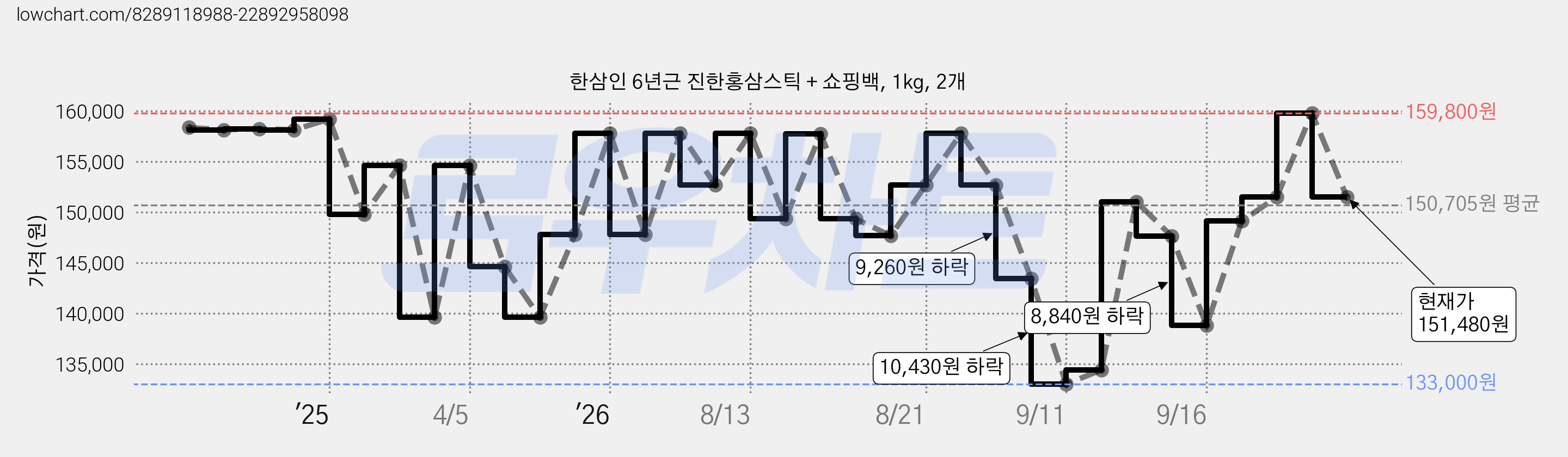 한삼인 6년근 진한홍삼스틱 + 쇼핑백, 1kg, 2개 가격 변동 차트, 현재가 151,480원, 관측 최저가 133,000원