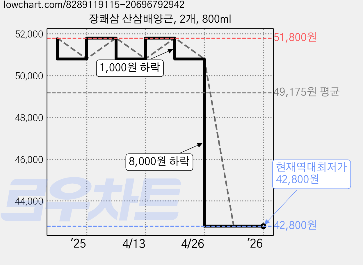 장쾌삼 산삼배양근, 2개, 800ml 가격 변동 차트, 현재가 42,800원, 역대최저가