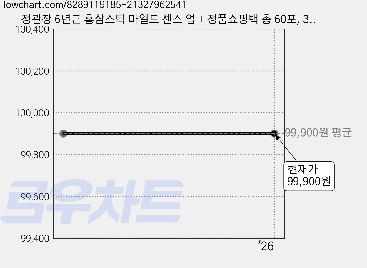 정관장 6년근 홍삼스틱 마일드 센스 업 + 정품쇼핑백 총 60포, 300g, 2세트 가격 변동 차트, 현재가 99,900원