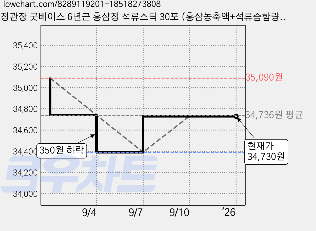 정관장 굿베이스 6년근 홍삼정 석류스틱 30포 (홍삼농축액+석류즙함량) 300ml+쇼핑백 여행 골프 추석 설 명절 선물세트(보자기포함) 1개, 300ml 가격 변동 차트, 현재가 34,730원, 관측 최저가 34,390원