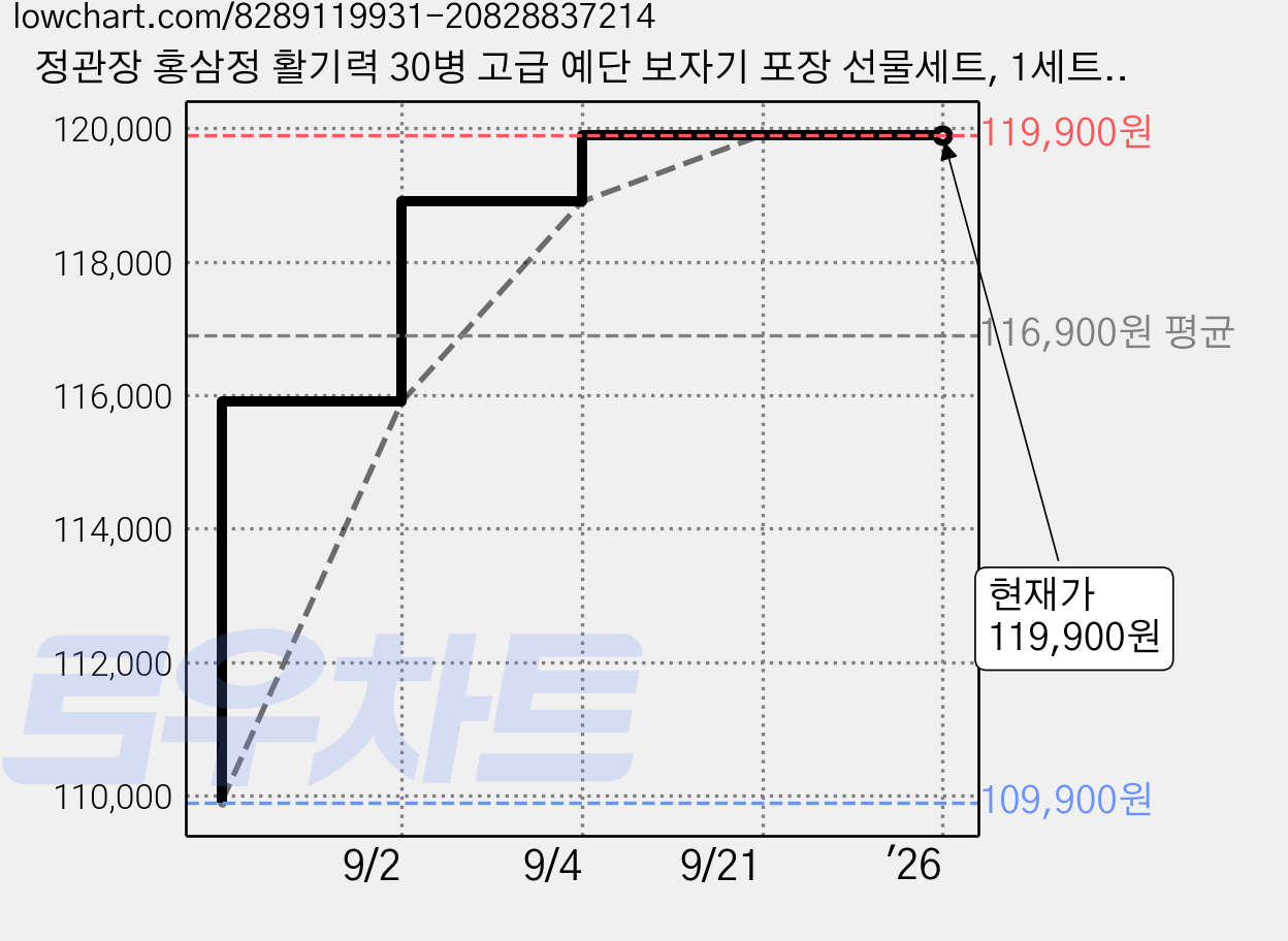 정관장 홍삼정 활기력 30병 고급 예단 보자기 포장 선물세트, 1세트, 600ml 가격 변동 차트, 현재가 119,900원, 역대최저가