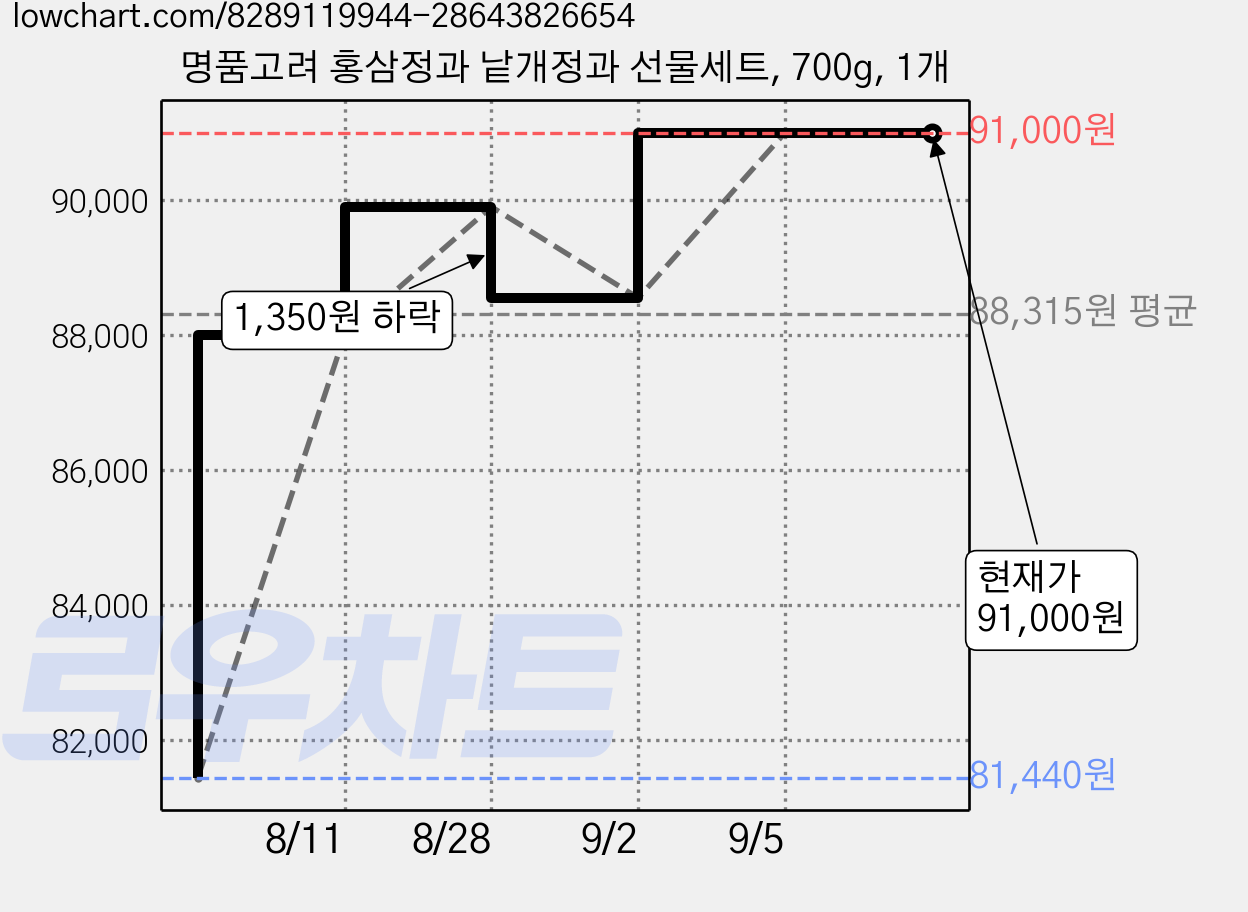명품고려 홍삼정과 낱개정과 선물세트, 700g, 1개 가격 변동 차트, 현재가 91,000원, 관측 최저가 81,440원