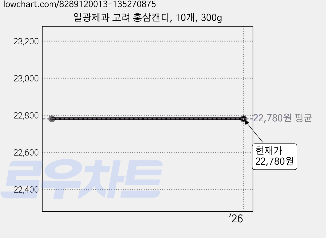 일광제과 고려 홍삼캔디, 10개, 300g 가격 변동 차트, 현재가 22,780원