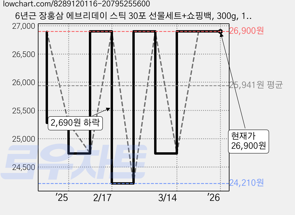 6년근 장홍삼 에브리데이 스틱 30포 선물세트+쇼핑백, 300g, 1세트 가격 변동 차트, 현재가 26,900원, 관측 최저가 24,210원